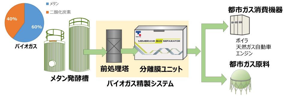 バイオガス精製システムによるバイオガスの活用フロー