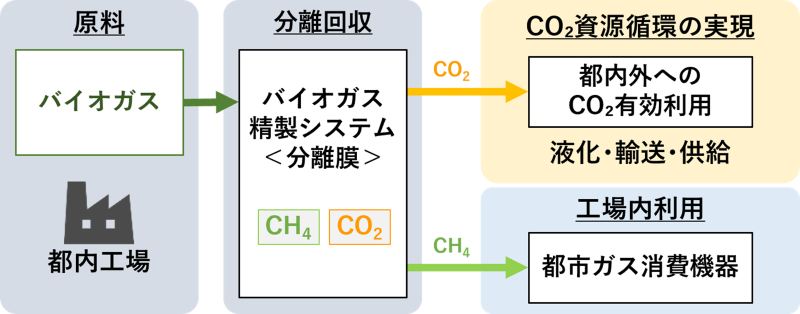CO₂サプライチェーンのイメージ（東京都モデル）