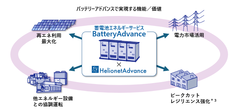 バッテリーアドバンスで実現する機能