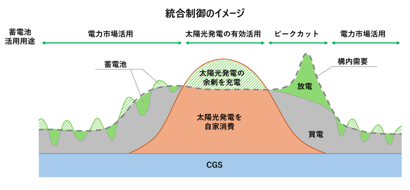 統合制御のイメージ