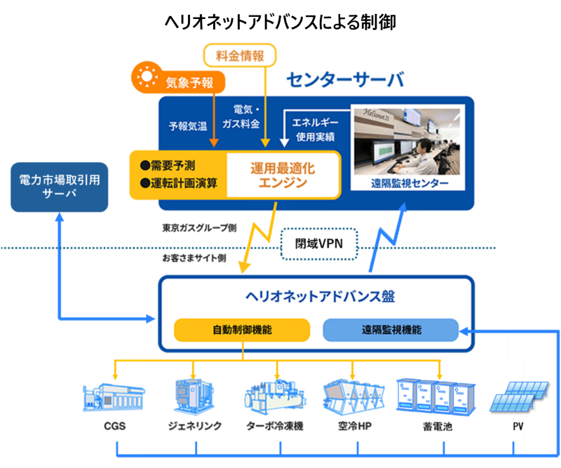 ヘリオネットアドバンスによる制御