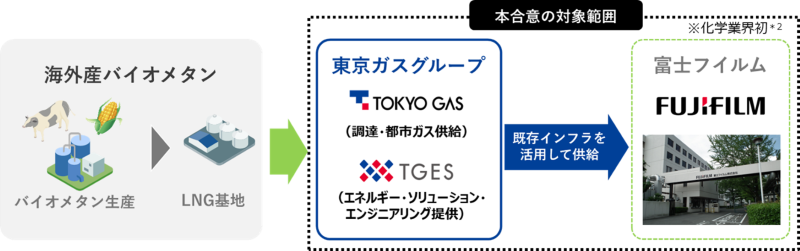 海外産バイオメタンを活用した供給スキーム