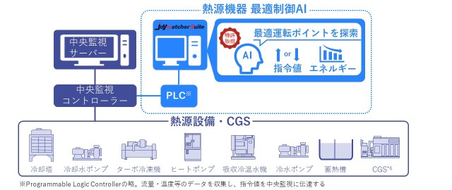 TAKANAWA GATEWAY CITYのエネルギーセンターにおける熱源AIのしくみ