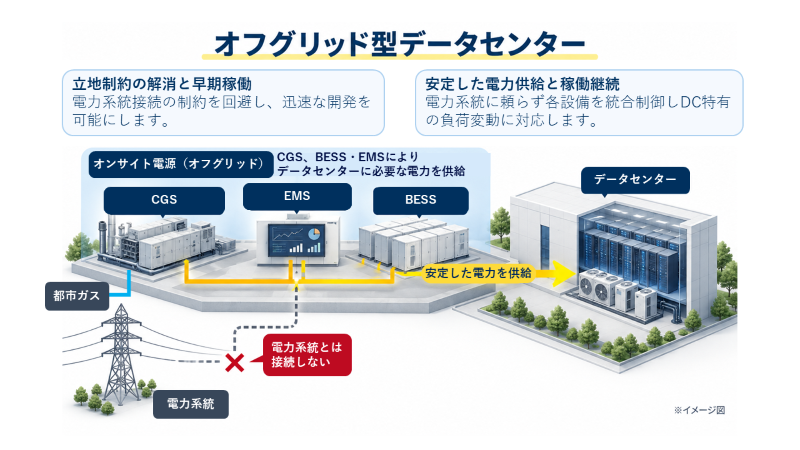 オフグリッド型データセンター