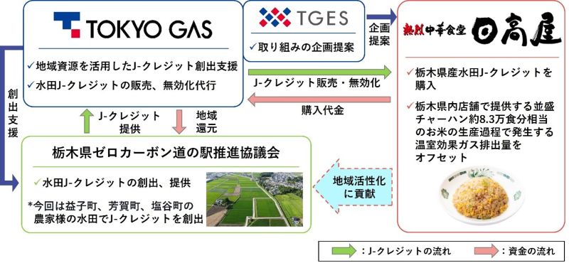 栃木県産水田J-クレジットを活用した脱炭素化スキーム