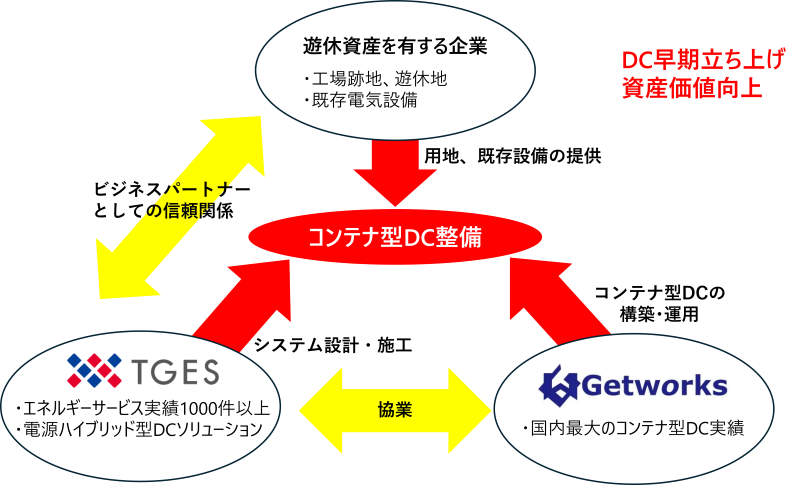 遊休地を活用したコンテナ型DC構築スキーム図