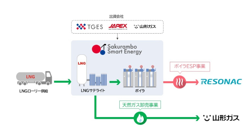 山形県東根大森工業団地における複数事業者連携による天然ガスへの燃料転換