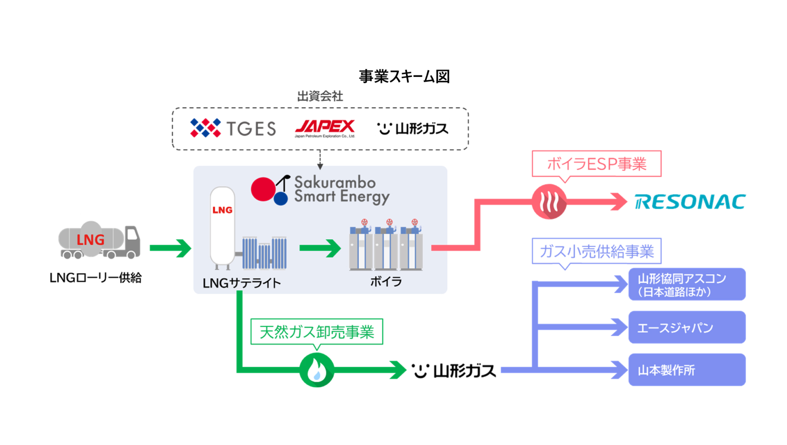 山形県東根大森工業団地内4事業所で複数事業者連携による天然ガス転換を実現