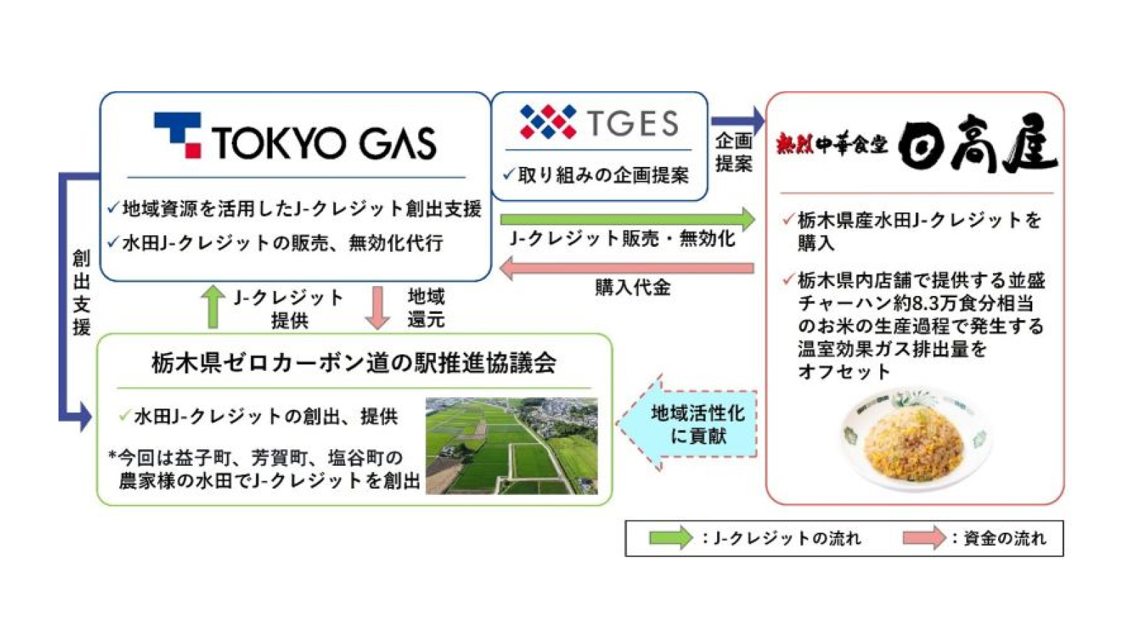 栃木県産水田J-クレジットを活用した脱炭素化に関する業務委託契約