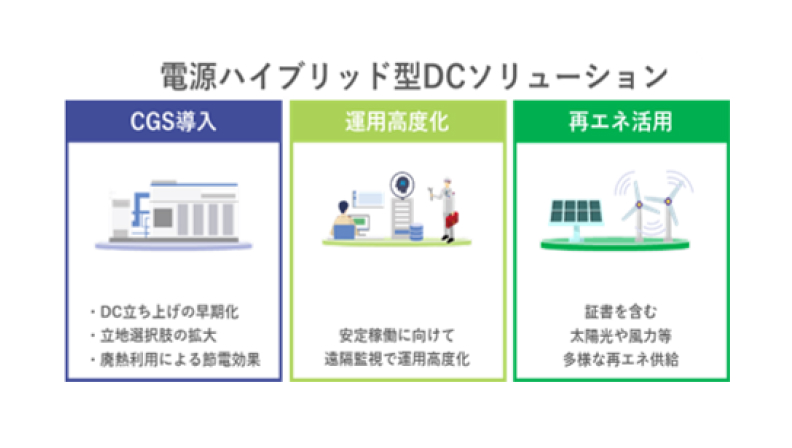 電源ハイブリッド型データセンター