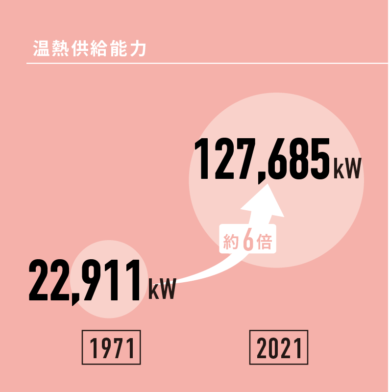 温熱供給能力　1971年22,911kW→2021年127,685kW【約6倍】