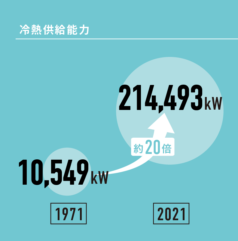 冷熱供給能力　1971年10,549kW→2021年214,493kW【約20倍】