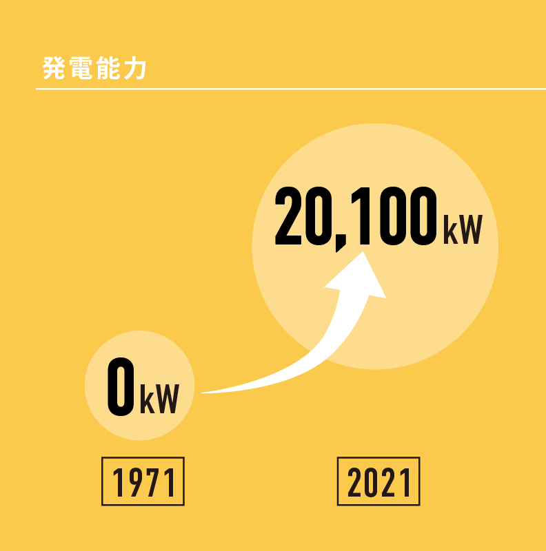 発電能力　1971年0kW→2021年20,100kW