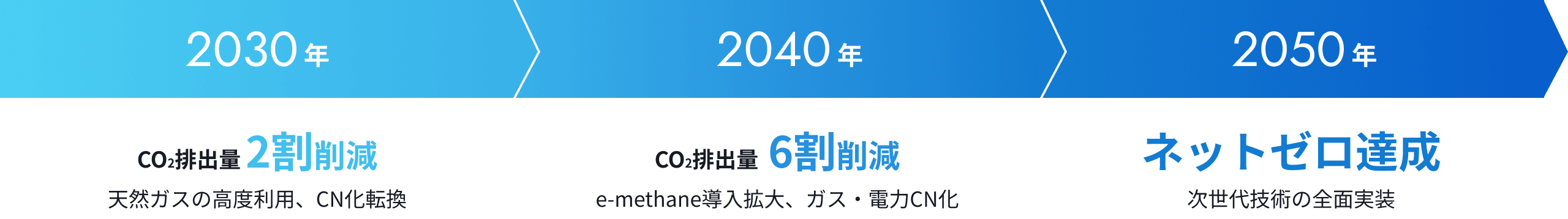 2030年：CO2排出量 2割削減天然ガスの高度利用、CN化転換、2040年：CO2排出量 6割削減 e-methane導入拡大、ガス・電力CN化、2050年：ネットゼロ達成 次世代技術の全面実装