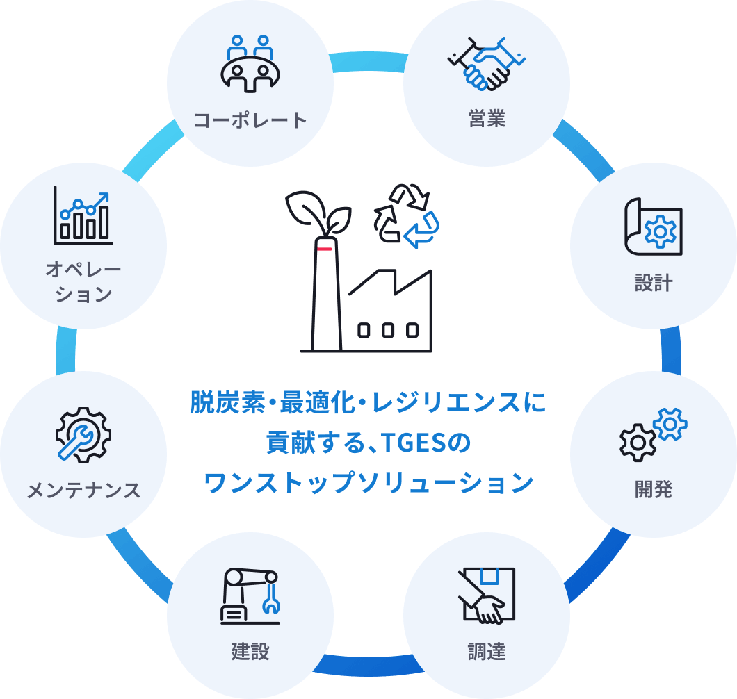 脱炭素・最適化・レジリエンスに貢献する、TGESのワンストップソリューション:営業、設計、開発、調達、建設、メンテナンス、オペレーション、コーポレート