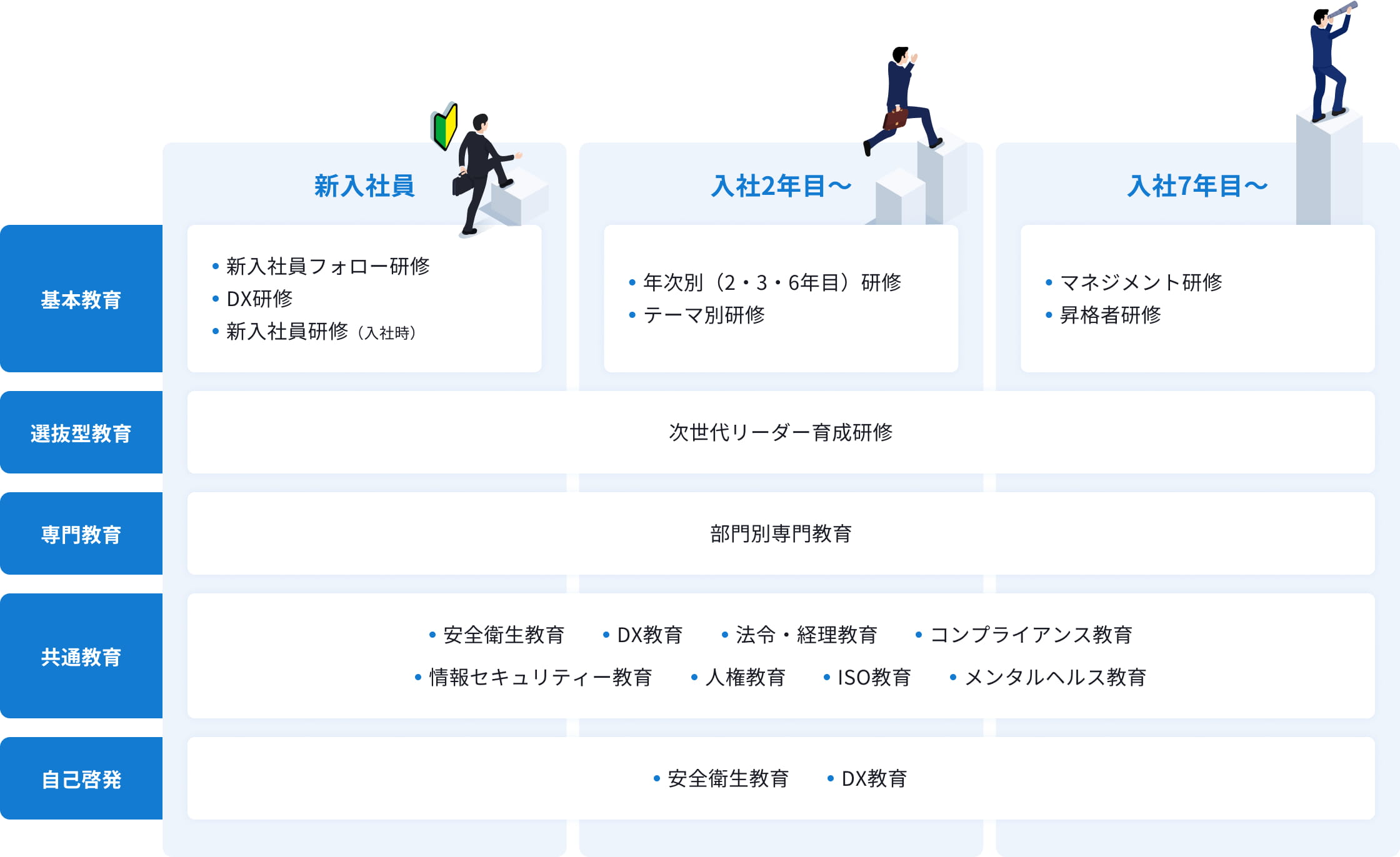 基本教育:新入社員『新入社員フォロー研修、DX研修、新入社員研修(入社時)』、入社2年目〜『年次別(2・3・6年目)研修、テーマ別研修』、入社7年目〜『マネジメント研修、昇格者研修』。選抜型教育:次世代リーダー育成研修。専門教育:部門別専門教育。共通教育:安全衛生教育、DX教育、法令・経理教育、コンプライアンス教育、情報セキュリティー教育、人権教育、ISO教育、メンタルヘルス教育。自己啓発:安全衛生教育、DX教育。