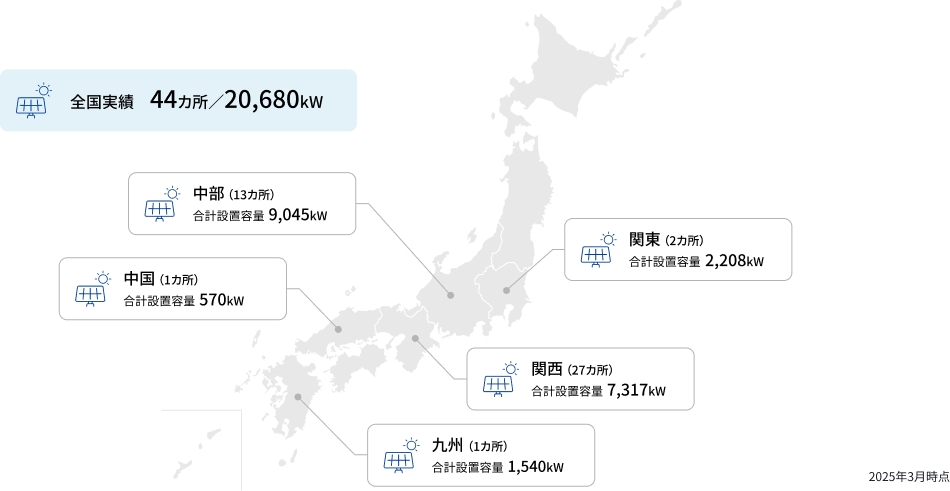 全国実績37カ所 / 14,064kW / 中部（6カ所）合計設置容量 5,497kW / 関東（1カ所）合計設置容量 228kW / 関西（29カ所）合計設置容量 6,799kW / 九州（1カ所）合計設置容量 1,540kW / 中国 （1カ所）合計設置容量 570kw 2025年3月時点